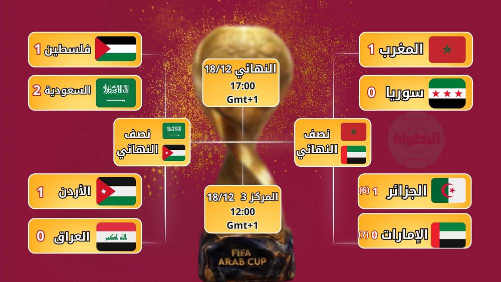 نصف نهائي كأس العرب.. المغرب يواجه الإمارات يوم الإثنين القادم